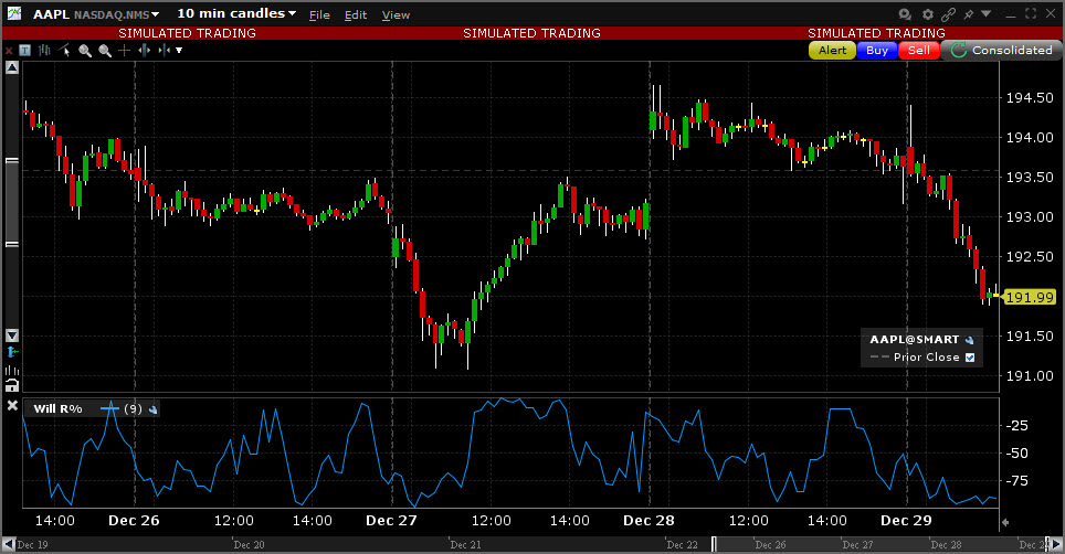 Sample Williams Osc. chart. 